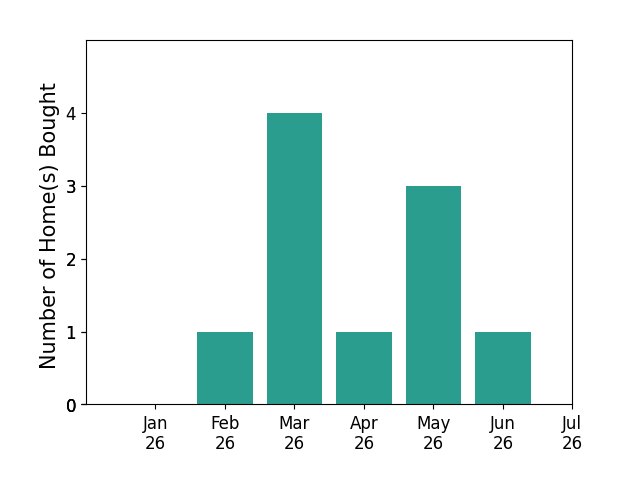 Bar chart of total home sales by SCOTT AVIS over the past 12 months