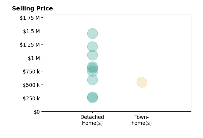Histogram of home sales price ranges for SCOTT AVIS
