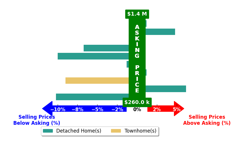 Bar chart comparing asking price vs selling price for SCOTT AVIS