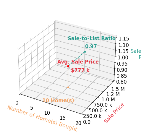 Chart showing sale-to-list price ratio for SCOTT AVIS