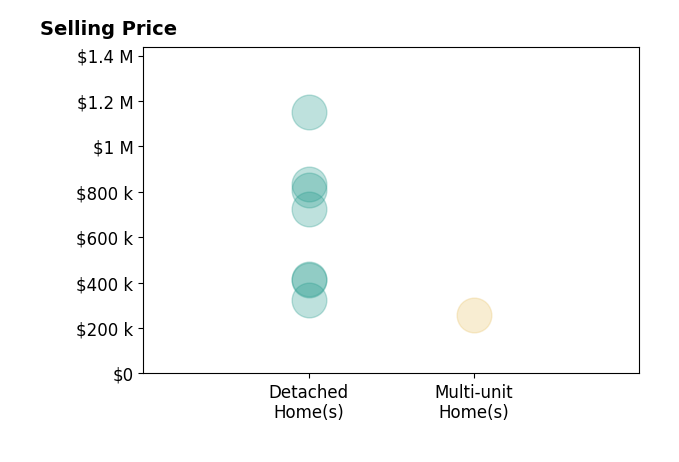 Histogram of home sales price ranges for JACK CUNNINGHAM