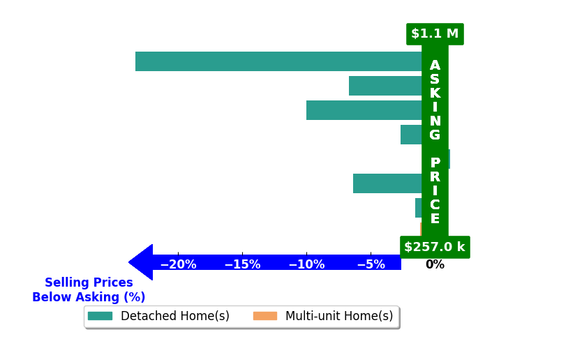 Bar chart comparing asking price vs selling price for JACK CUNNINGHAM