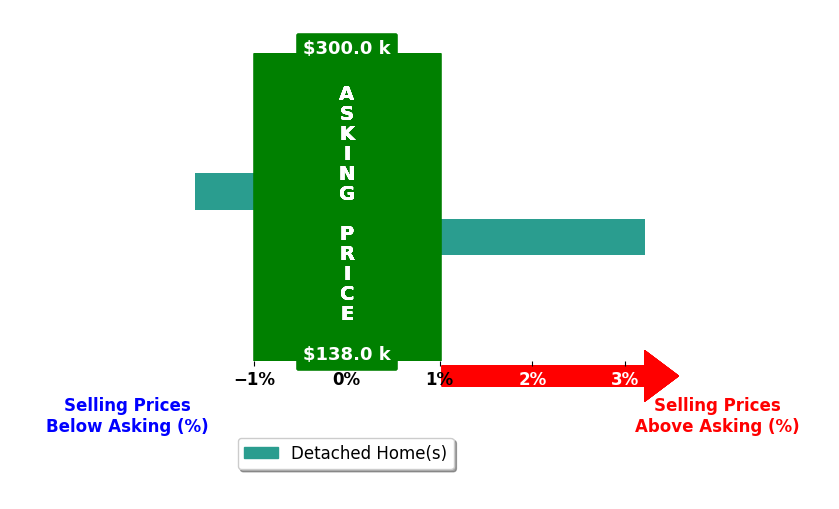 JESSIE JONES's purchased homes closed 0.8% above asking on average, with 1 homes above, 1 below, and 0 at asking price.