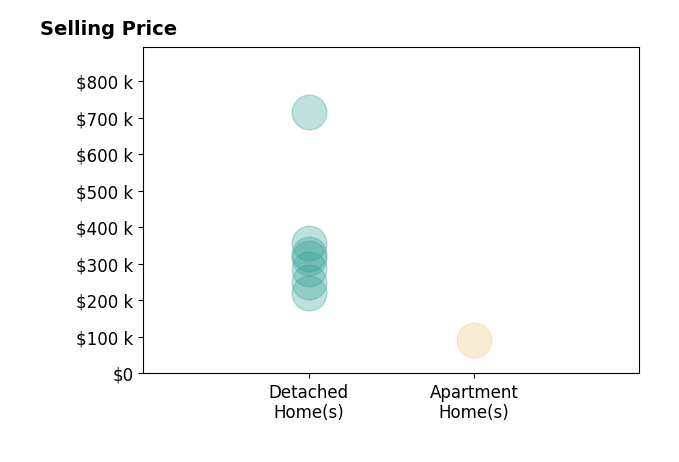 DAVID SPANGLER's purchased homes include detached homes from $220K to $715K, apartment homes at $93K.