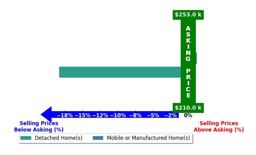 Bar chart comparing asking price vs selling price for PAIGE SMITH