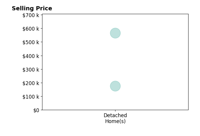 BENNY HAGY's purchased homes include detached homes from $176K to $565K.