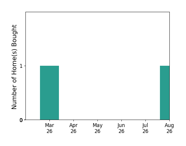 DINAH MOSER helped buy 1 home in March 2026, for a total of 1 homes.