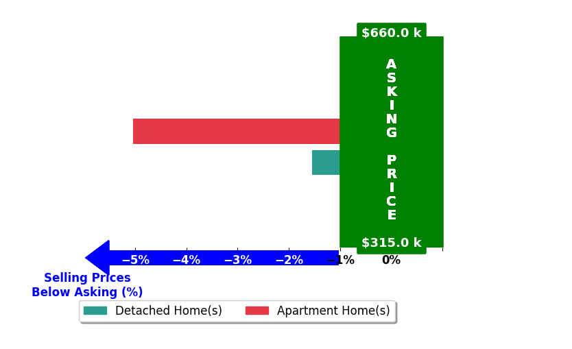 Bar chart comparing asking price vs selling price for JEFFREY FLETCHER