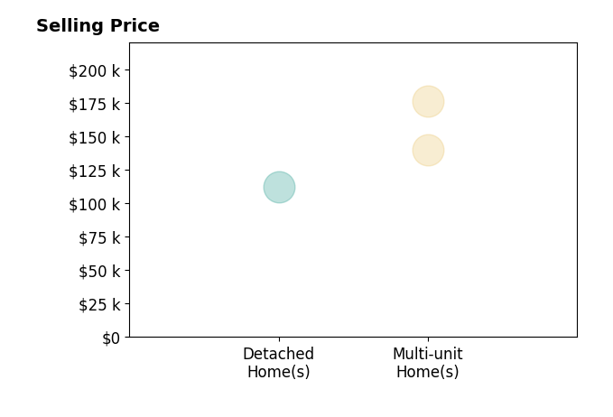COURTNEE BISHOP's purchased homes include multi-unit homes from $140K to $176K, detached homes at $112K.