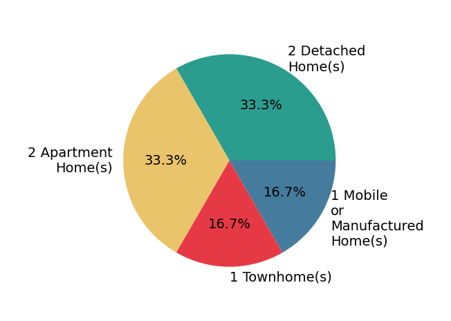 Pie chart showing home sales by property type for HEATHER TURNER