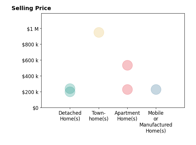 Histogram of home sales price ranges for HEATHER TURNER