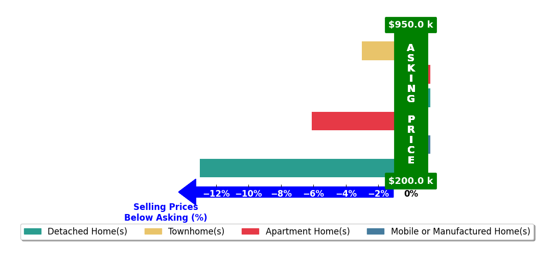 Bar chart comparing asking price vs selling price for HEATHER TURNER