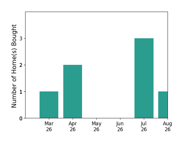 JOAN TURNER helped buy 1 home in March 2026, 2 homes in April 2026, 3 homes in July 2026, 1 home in August 2026, for a total of 7 homes.