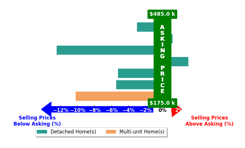 JOAN TURNER's purchased homes closed 4.8% below asking on average, with 1 homes above, 5 below, and 1 at asking price.
