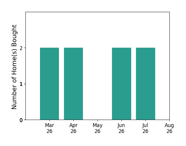 JOEL TURNER helped buy 2 homes in March 2026, 2 homes in April 2026, 2 homes in June 2026, 2 homes in July 2026, for a total of 8 homes.