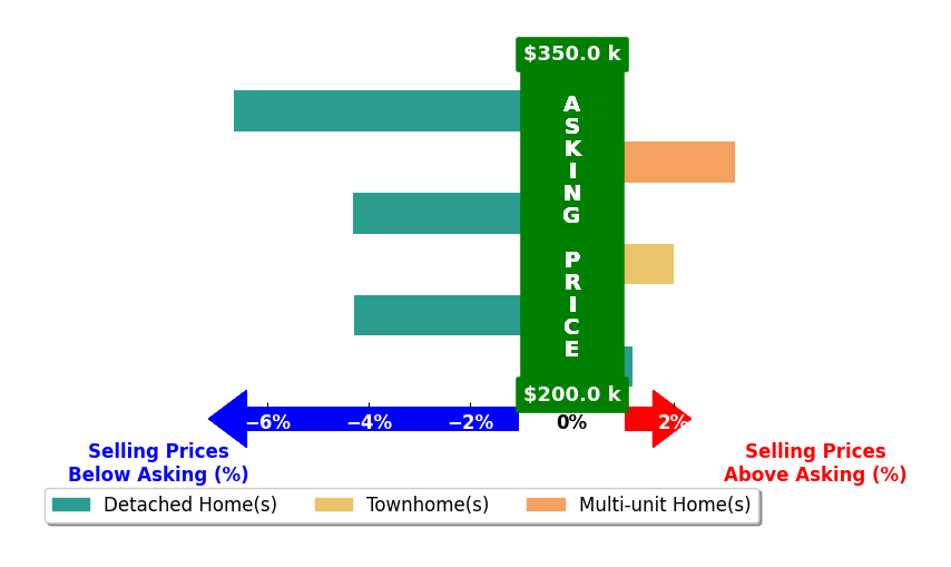 STEVEN LEE's purchased homes closed 1.7% below asking on average, with 2 homes above, 3 below, and 1 at asking price.