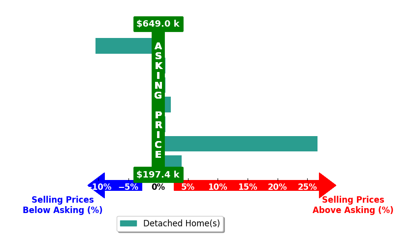 Bar chart comparing asking price vs selling price for TAMMIE JO FERGUSON