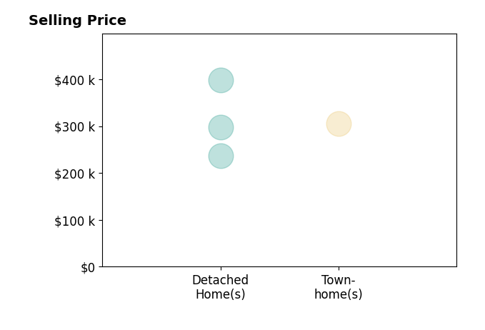 MIKE MISJUNS's purchased homes include detached homes from $238K to $398K, townhomes at $305K.