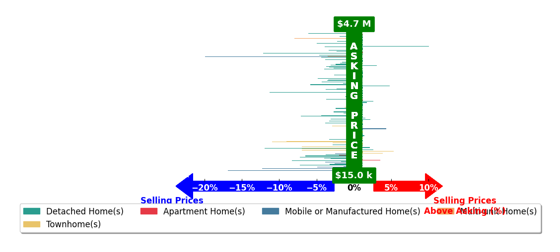 Bar chart comparing asking price vs selling price for OR and WA Non Rmls