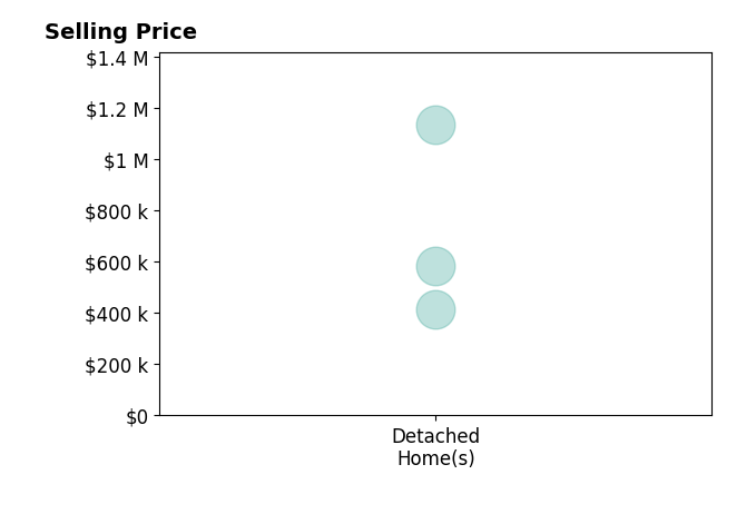 Histogram of home sales price ranges for Christina Wood