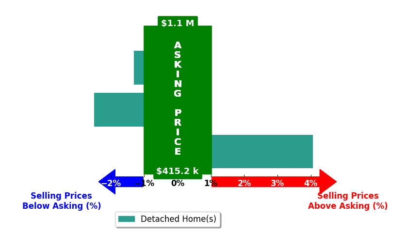 Bar chart comparing asking price vs selling price for Christina Wood