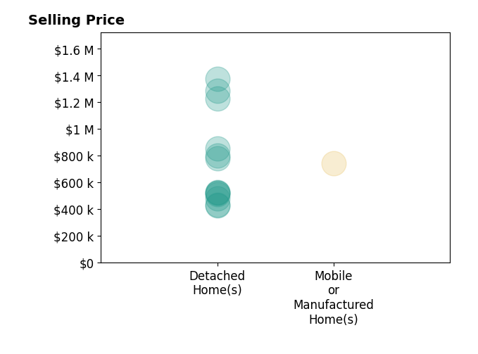 Histogram of home sales price ranges for Amy Asivido