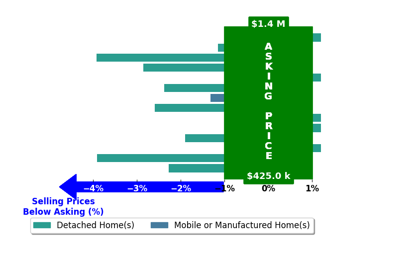 Bar chart comparing asking price vs selling price for Amy Asivido
