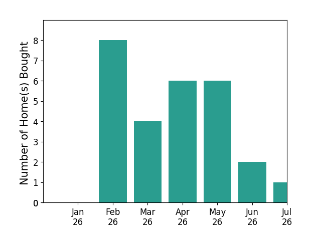 Bar chart of total home sales by Jacqueline Smith over the past 12 months
