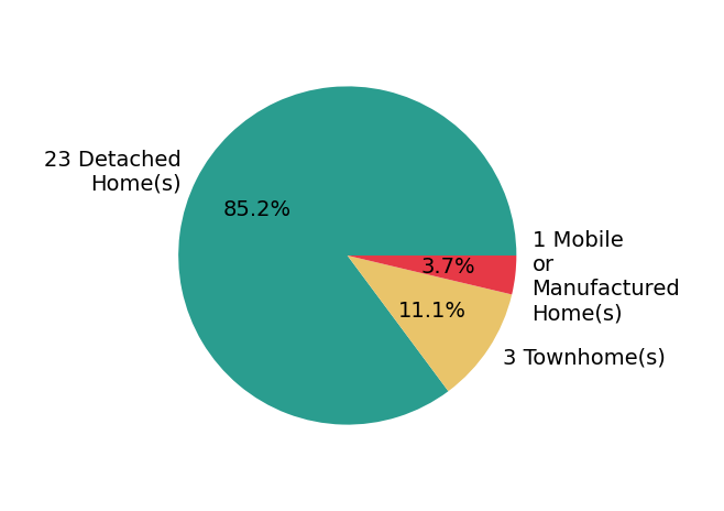 Pie chart showing home sales by property type for Jacqueline Smith
