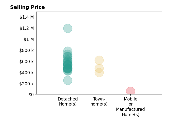 Histogram of home sales price ranges for Jacqueline Smith