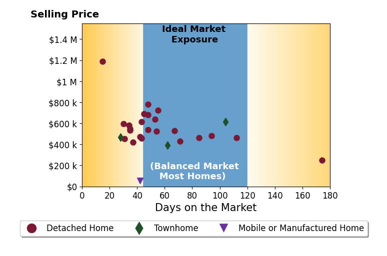 Bar chart of average days on market for Jacqueline Smith's listings