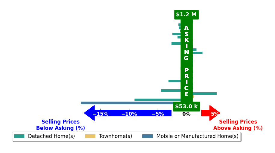 Bar chart comparing asking price vs selling price for Jacqueline Smith