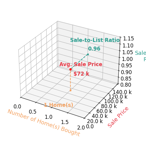 Chart showing sale-to-list price ratio for Rod Sager