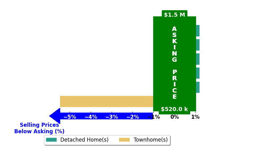 Bar chart comparing asking price vs selling price for Rowena Lusby