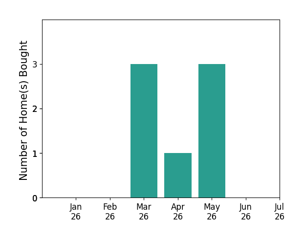 Bar chart of total home sales by Kristin Babby over the past 12 months