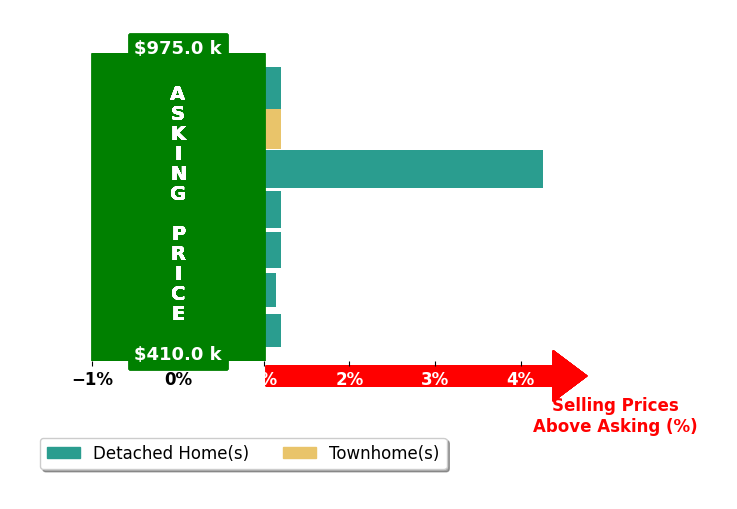 Bar chart comparing asking price vs selling price for Kristin Babby