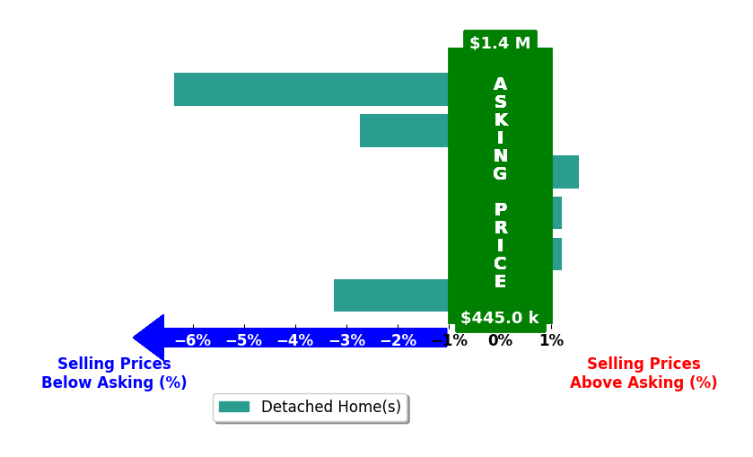 Bar chart comparing asking price vs selling price for Hal Byrd