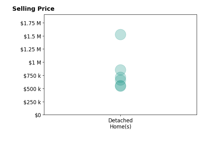 Histogram of home sales price ranges for Chelsey LaRowe