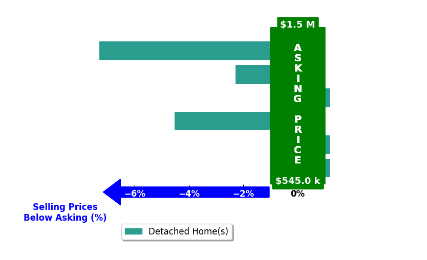 Bar chart comparing asking price vs selling price for Chelsey LaRowe