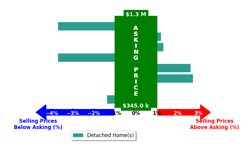 Bar chart comparing asking price vs selling price for Andrea Mayhew