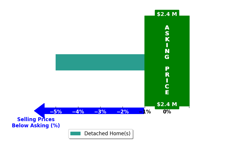Bar chart comparing asking price vs selling price for Michelle McGrann
