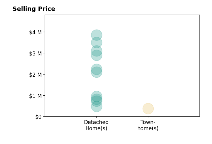 Histogram of home sales price ranges for Alyssa Curran