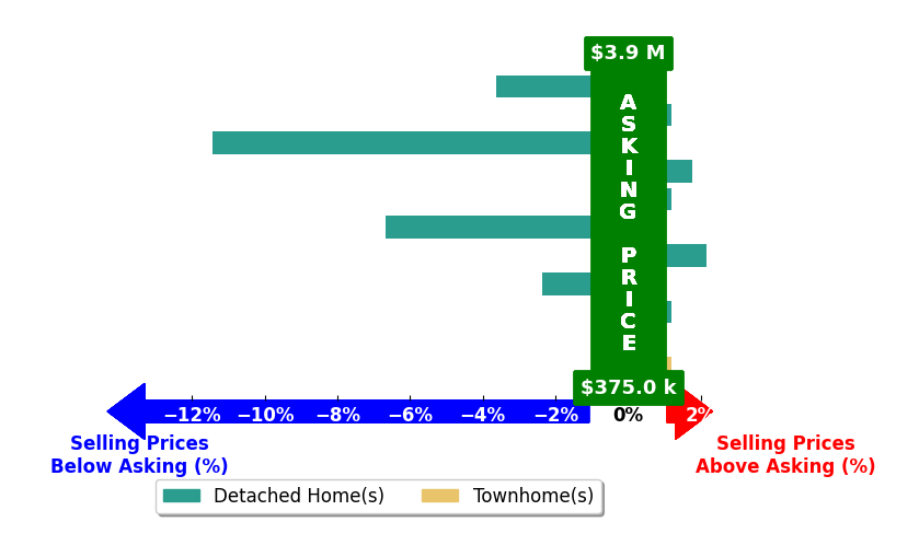 Bar chart comparing asking price vs selling price for Alyssa Curran