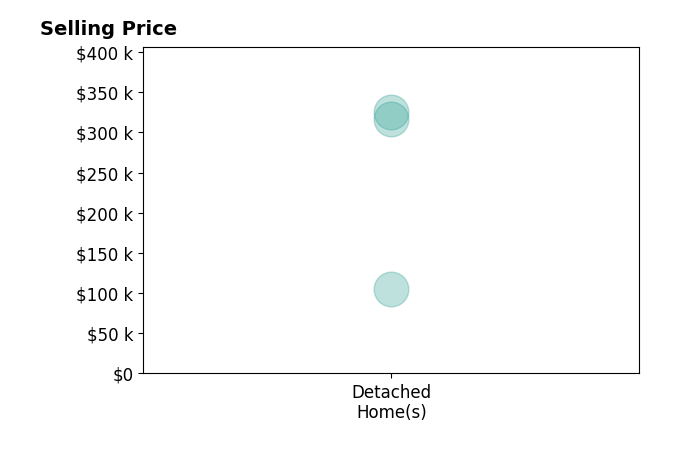DENNIS WORDEN's purchased homes include detached homes from $105K to $325K.