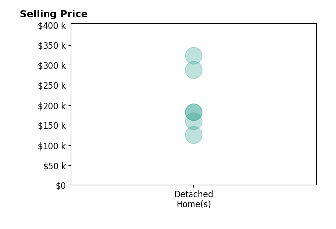 KATHRYN ALLSMAN's purchased homes include detached homes from $125K to $323K.