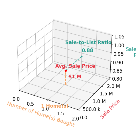 JASPER OWENS helped buy 1 homes with an average sale price of $1.1M and an average sale-to-list ratio of 87.6%.