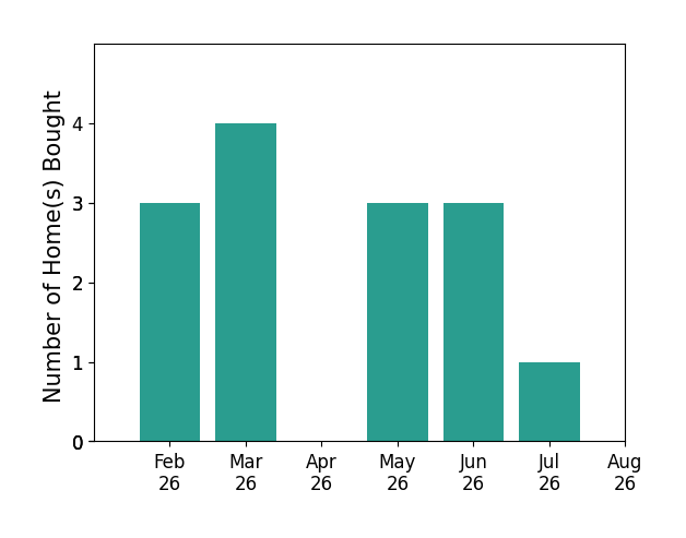 NEIL CARNES helped buy 3 homes in February 2026, 4 homes in March 2026, 3 homes in May 2026, 3 homes in June 2026, 1 home in July 2026, for a total of 14 homes.