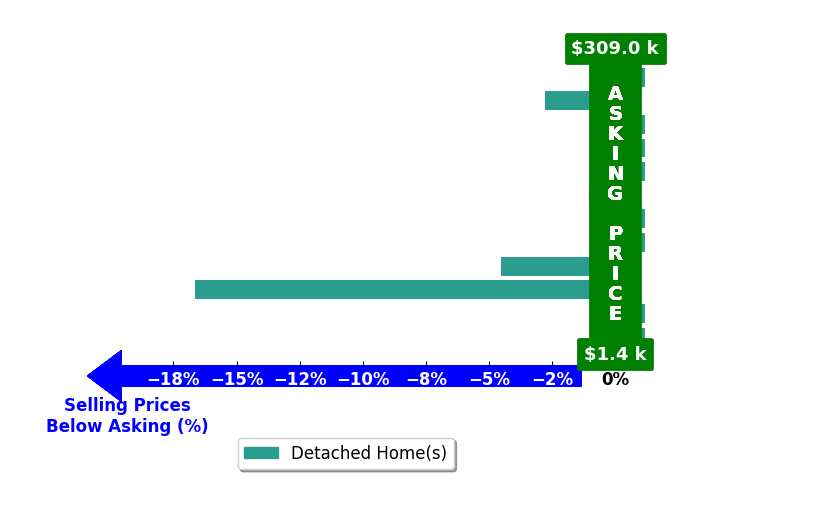 LUZ JANZEN's purchased homes closed 2.0% below asking on average, with 0 homes above, 4 below, and 8 at asking price.