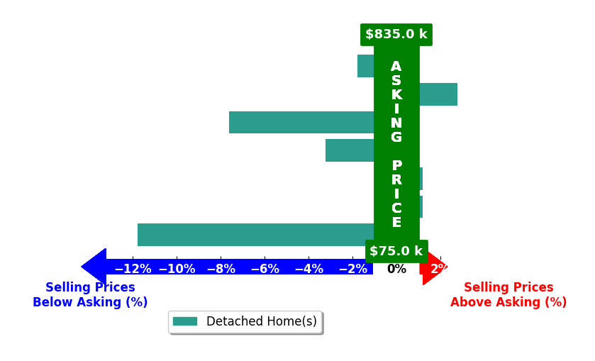 LANAE WAY's purchased homes closed 3.1% below asking on average, with 1 homes above, 4 below, and 2 at asking price.