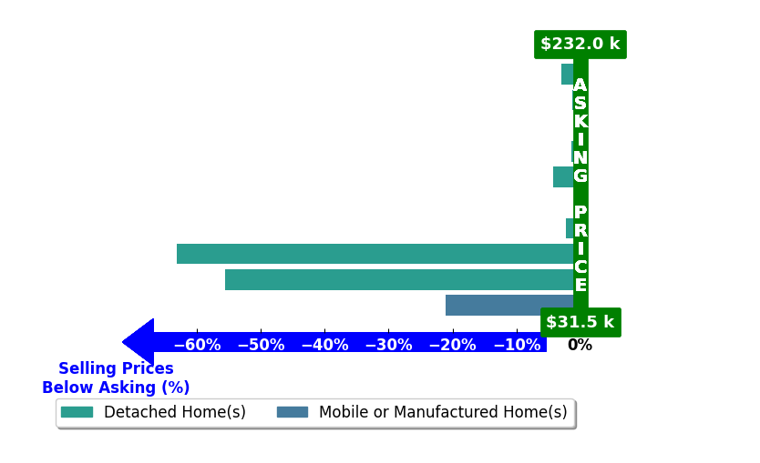 MARLA CADENA's purchased homes closed 15.2% below asking on average, with 0 homes above, 8 below, and 2 at asking price.